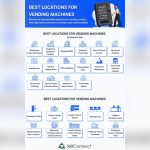 Best Places for Vending Machines
