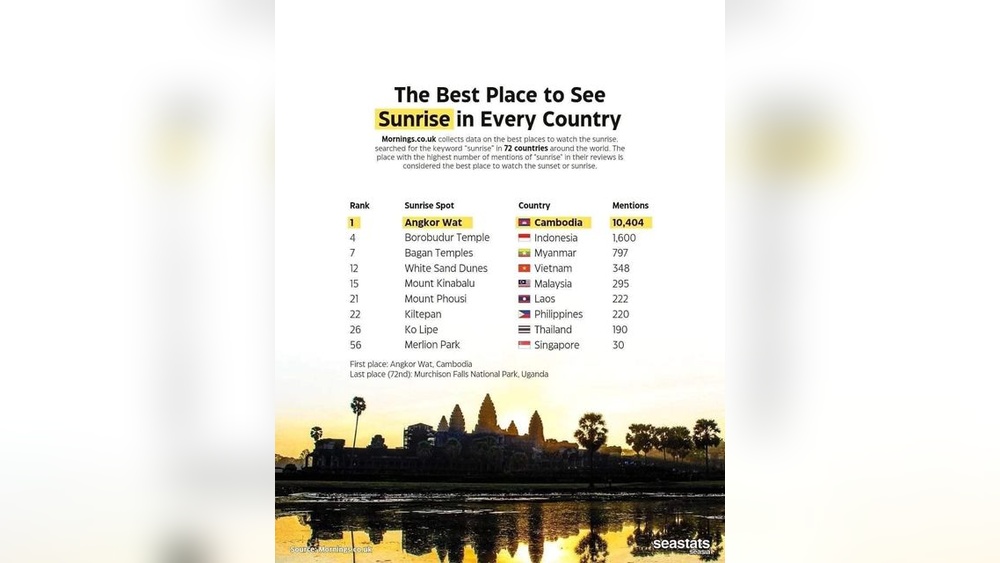 Best Places to Watch Sunrise