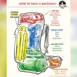 How to Pack a Rucksack for Travelling